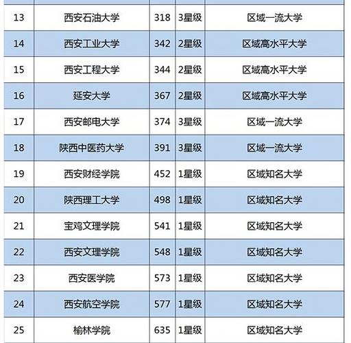 陕西有哪些省属高校 育学科普