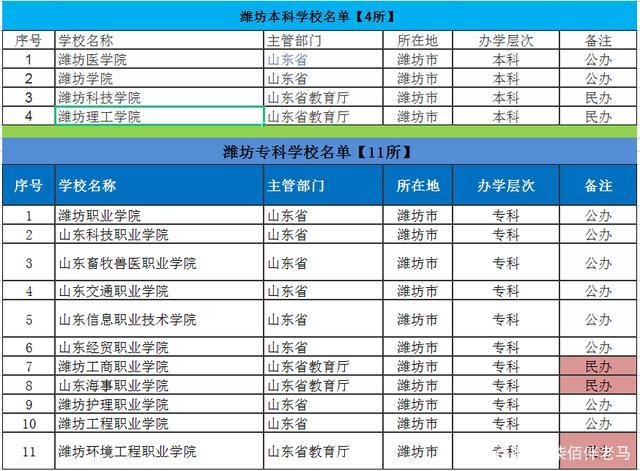 潍坊有哪些省属高校 育学科普