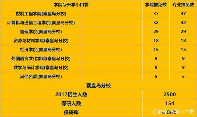 秦皇岛哪些大学有保研资格 育学科普