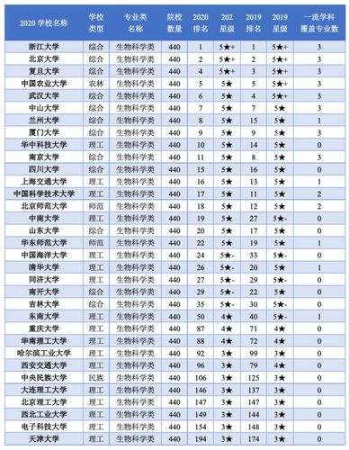 生物科学专业属于什么大类 育学科普