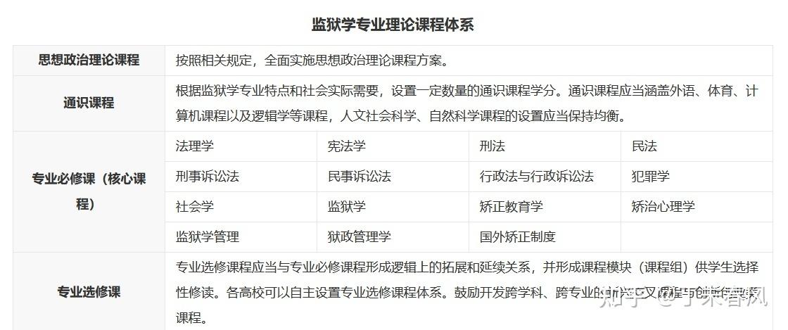 犯罪学专业属于什么大类 育学科普