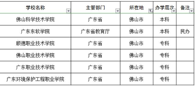 佛山有哪些省属高校 育学科普