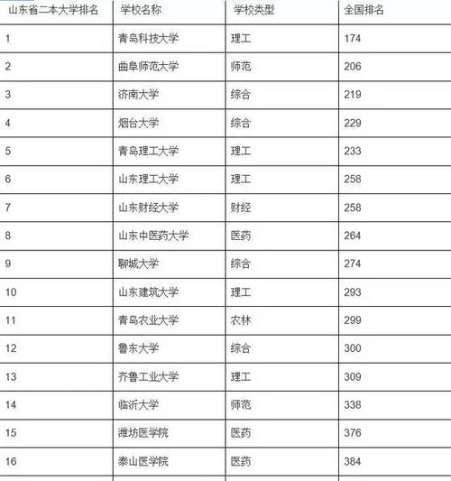 临沂有哪些省属高校 育学科普