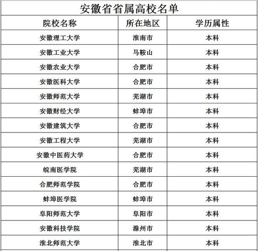 安徽有哪些省属高校 育学科普