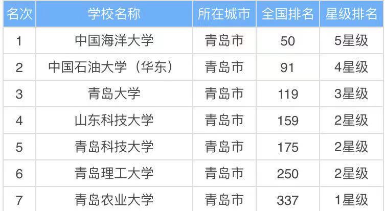 青岛有哪些省属高校 育学科普