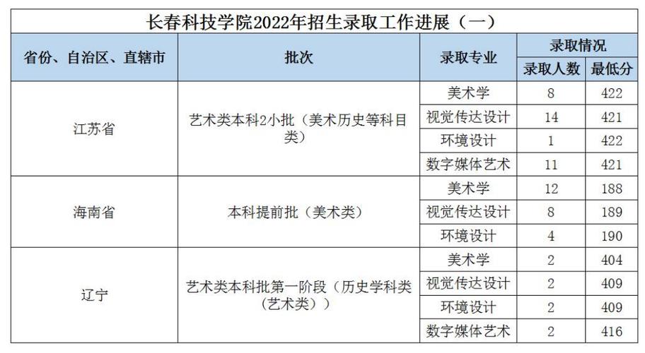 长春科技学院2015年招生章程 育学科普