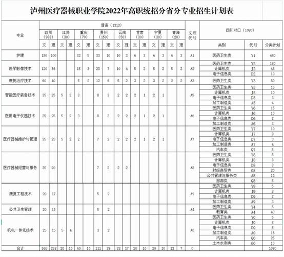 泸州医疗器械职业学院2022年招生章程 育学科普