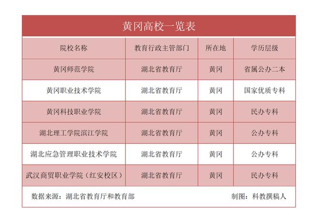 黄冈有多少本科大学 育学科普