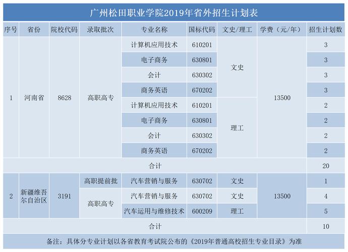 广州松田职业学院2019年夏季普通高考招生章程 育学科普