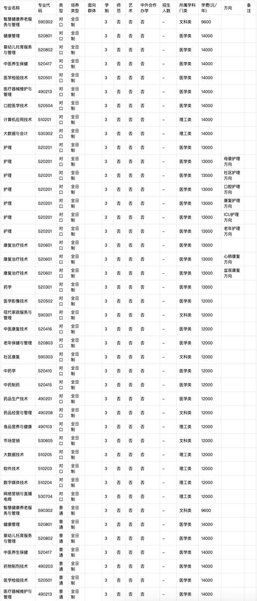 重庆健康职业学院2021年普通高等学校招生全国统一考试招生章程 育学科普