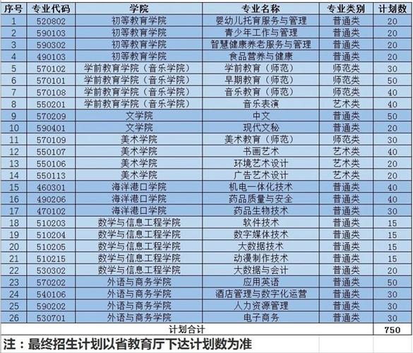 连云港多少专科学校 育学科普