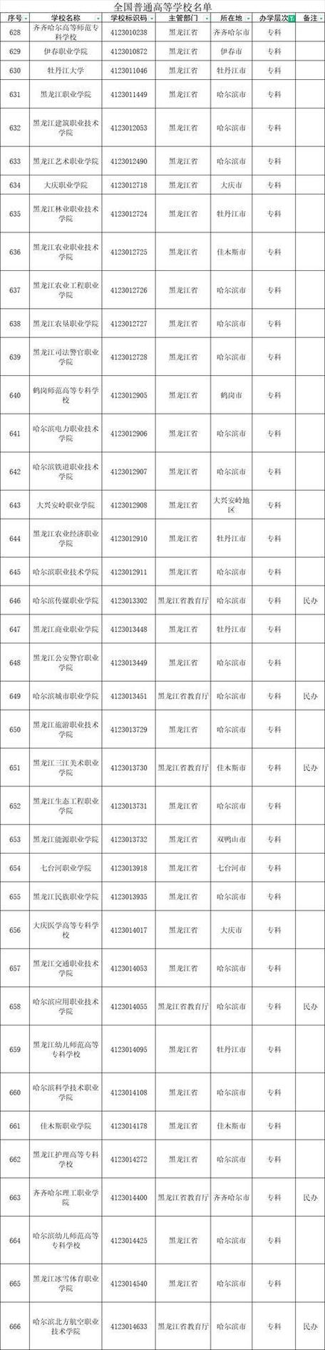 齐齐哈尔所有的高校名单 育学科普