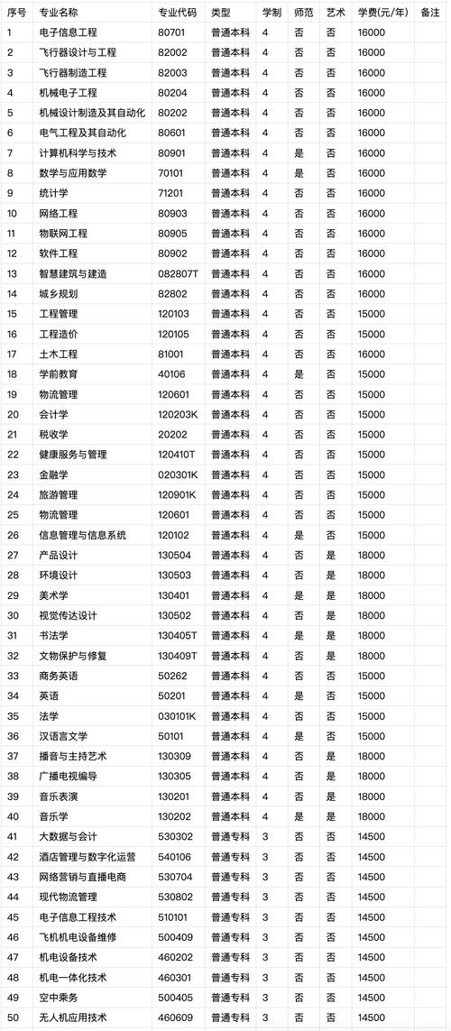 阳光学院2024年普通高考招生章程 育学科普