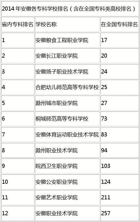 安徽多少专科学校 育学科普