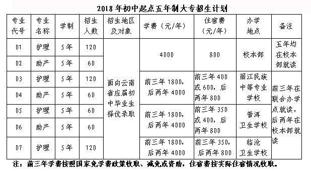 大理护理职业学院2018年招生章程 育学科普