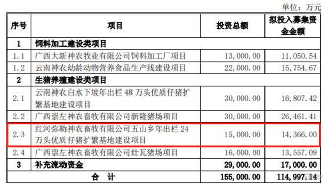 投资3亿！云南神农集团规模最大现代化猪厂投产(神农生猪出栏集团投产) 汽修知识