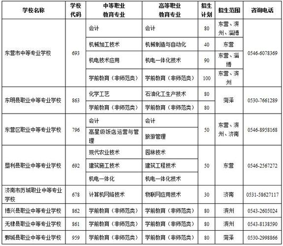 东营职业学院2018年招生章程 育学科普