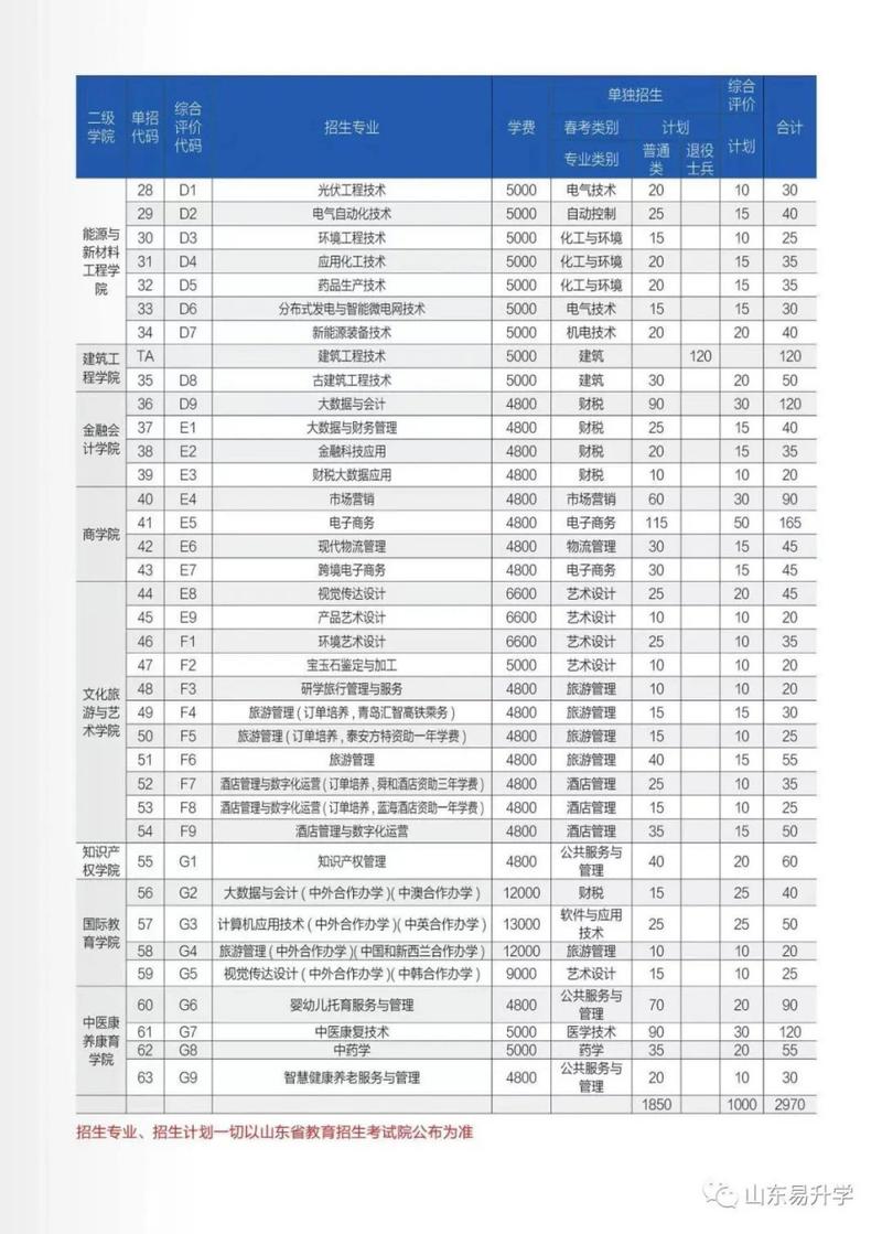 山东理工职业学院2021年单独招生和综合评价招生章程 育学科普