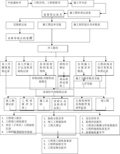 3分钟搞懂施工技术资料编制过程重难点(分部工程记录分项施工) 建筑知识