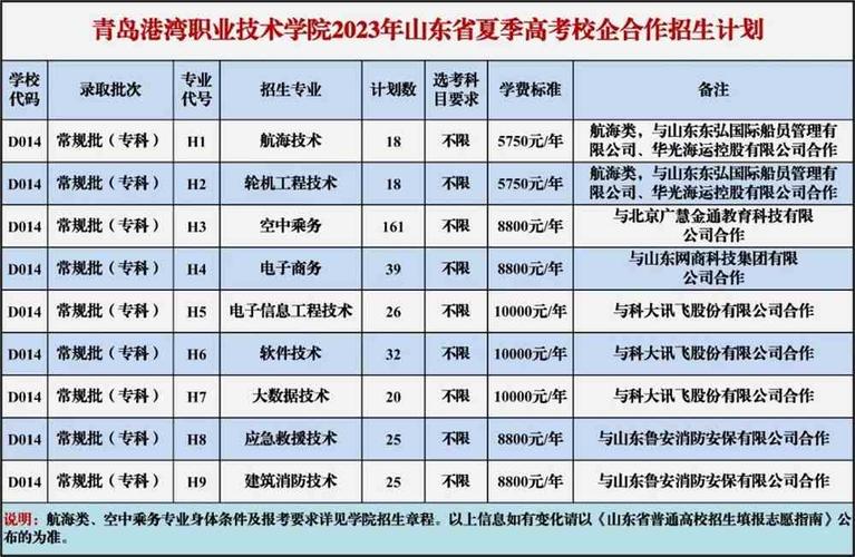 青岛港湾职业技术学院2020年普通高等教育招生章程 育学科普