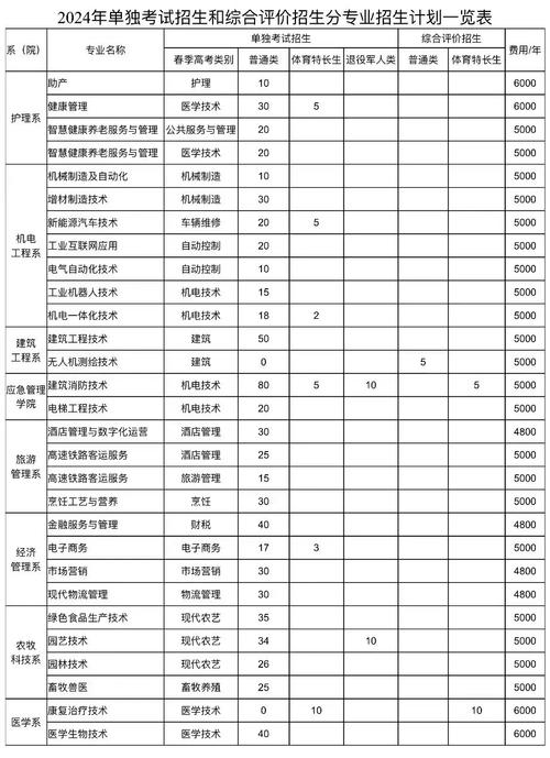 聊城职业技术学院2024年高职单独考试招生和综合评价招生章程 育学科普