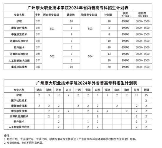 广州康大职业技术学院2023年夏季高考招生章程 育学科普