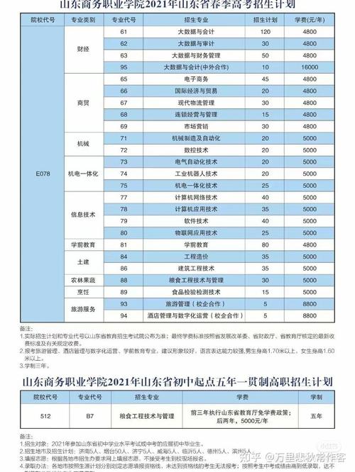 山东商务职业学院2021年高职单独招生和综合评价招生章程 育学科普