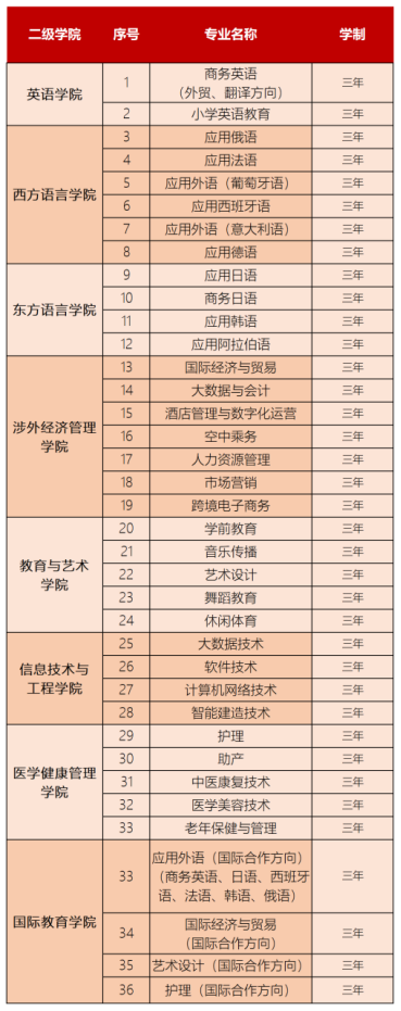 湖南外国语职业学院2022年单独招生章程 育学科普