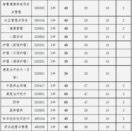 河南护理职业学院2022年普通专科统一考试招生章程 育学科普