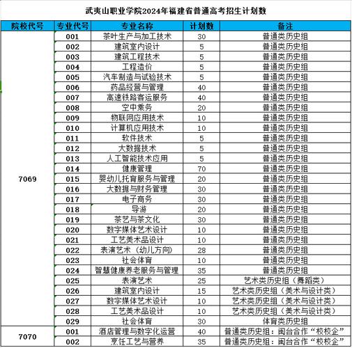 武夷山职业学院2023年普通高等教育招生章程 育学科普