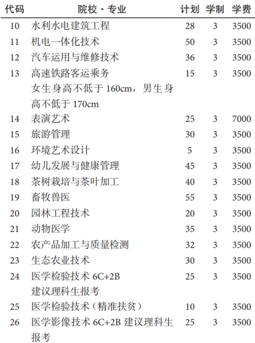 铜仁职业技术学院2020年分类考试招生章程 育学科普