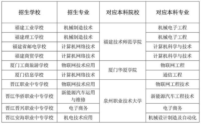 福建信息职业技术学院2022年高职分类考试招生章程 育学科普