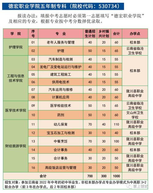 德宏职业学院2019年招生章程 育学科普