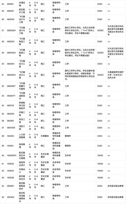 沈阳航空职业技术学院2011年招生章程 育学科普