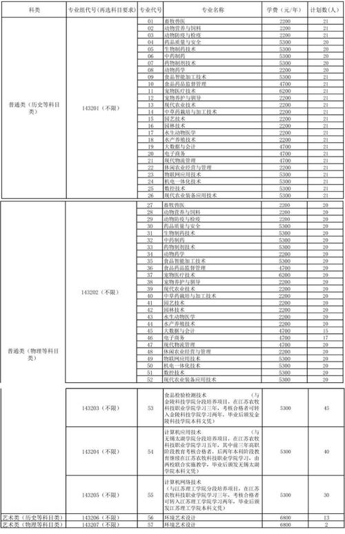 江苏农牧科技职业学院2023年高考统招招生章程 育学科普