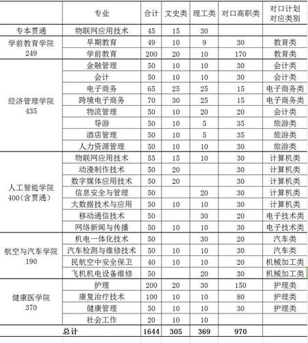 重庆工贸职业技术学院2021年重庆市高等职业教育分类考试招生章程 育学科普