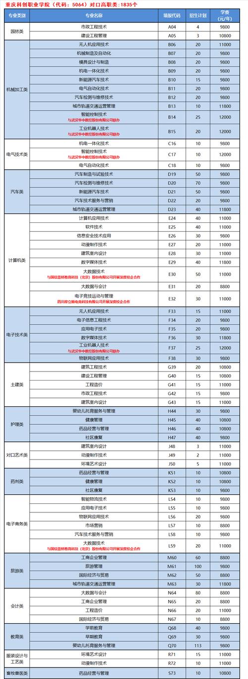 重庆科创职业学院2021年重庆市高等职业教育分类考试招生章程 育学科普