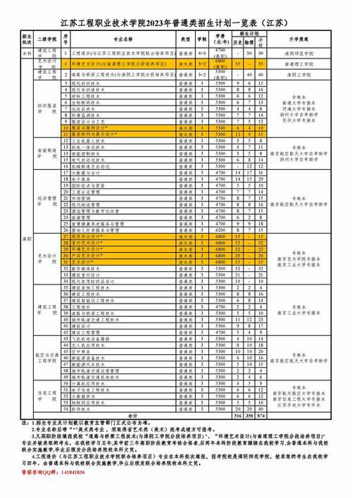 江苏工程职业技术学院2015年招生章程(江苏省) 育学科普