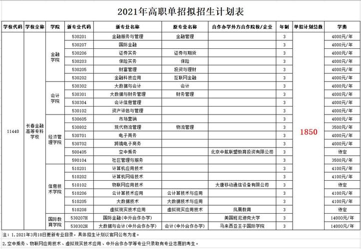 长春金融高等专科学校2021年高职单招简章​ 育学科普