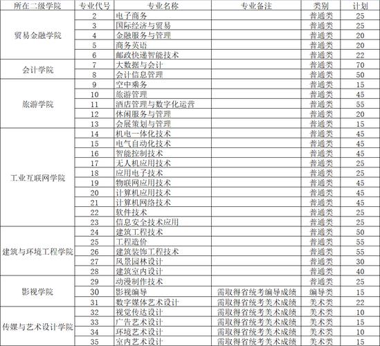 无锡城市职业技术学院2018年普通高考普通类、艺术类招生章程 育学科普