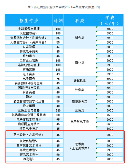 浙江商业职业技术学院2021年招生章程 育学科普