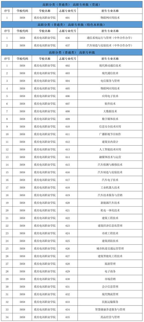 重庆电讯职业学院2021年重庆市高等职业教育分类考试招生章程 育学科普