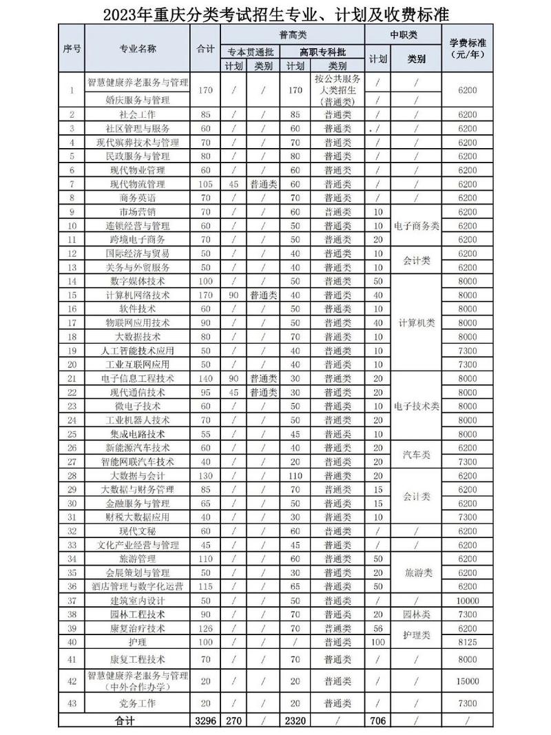 重庆城市管理职业学院2023年重庆市高等职业教育分类考试招生章程 育学科普