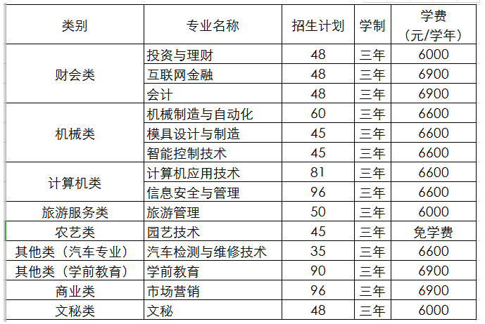 台州科技职业学院2019年招生章程 育学科普