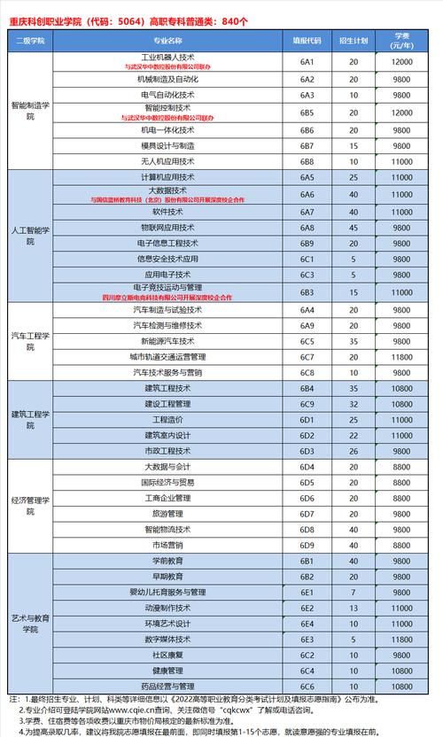 重庆科创职业学院2022年重庆市高等职业教育分类考试招生章程 育学科普