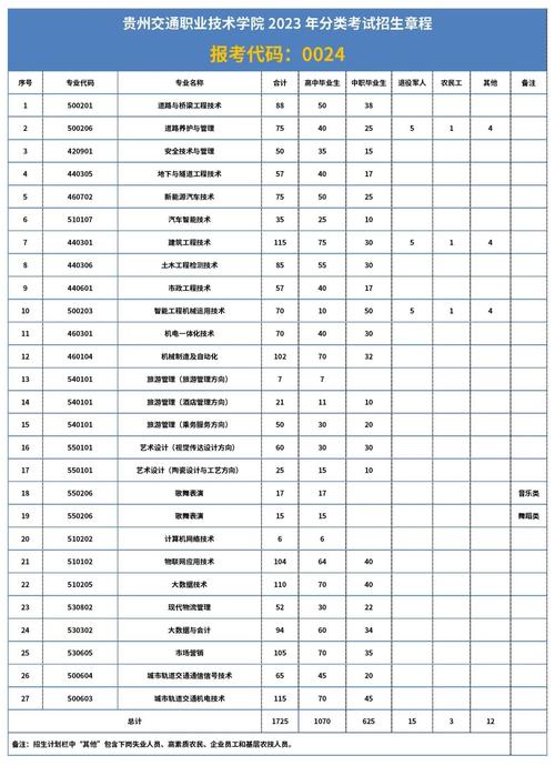 贵州交通职业技术学院2020年分类考试招生章程 育学科普