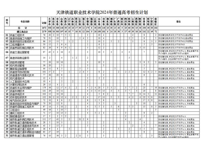 天津铁道职业技术学院2011年招生章程 育学科普