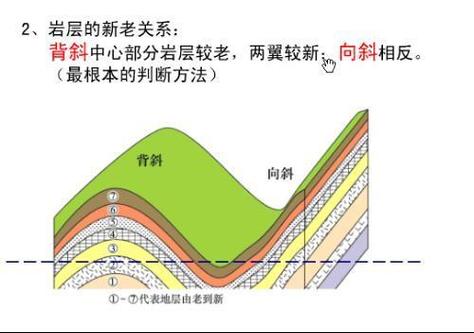 地台活化的概念(构造活动背斜向斜台上) 汽修知识