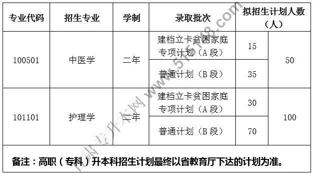 甘肃中医药大学2021年招生章程 育学科普