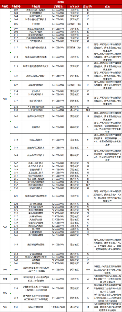 广东职业技术学院2020年夏季普通高考招生章程 育学科普